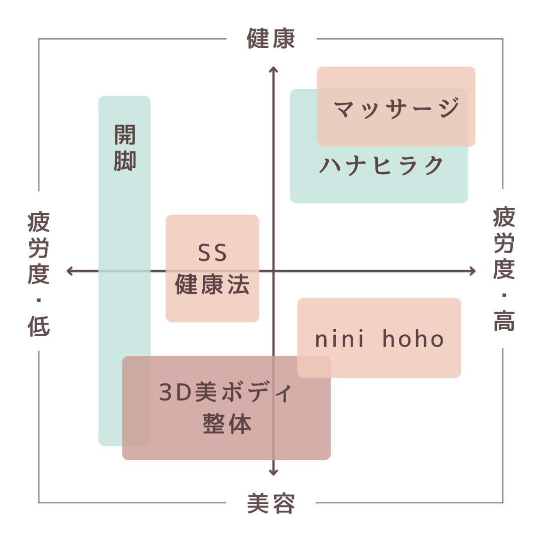 メニュー分布