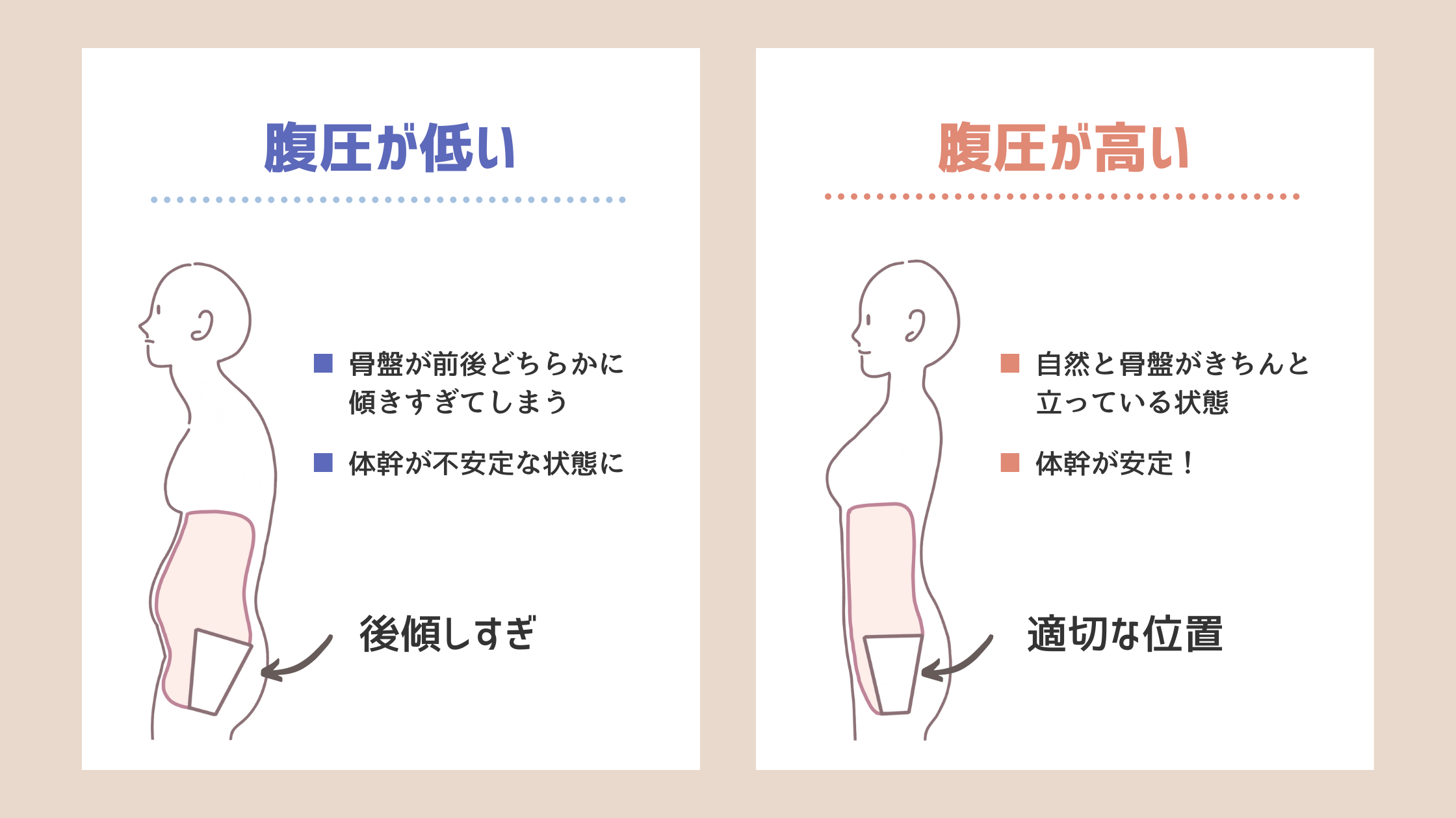 腹圧オンオフの違い