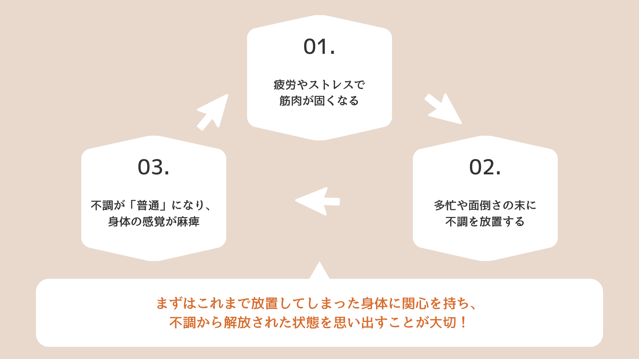 鈍感な身体に至るプロセス